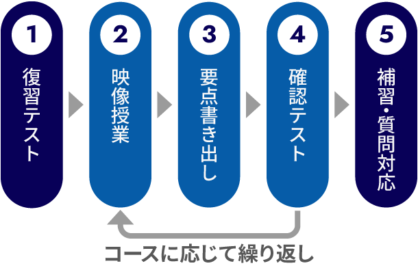駿台ダイバース「超効率」サイクルの授業の流れ